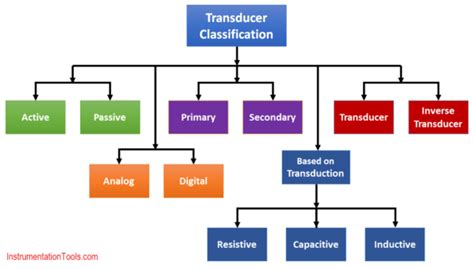 Brief Introduction: Sensors and Transducers (explained in .